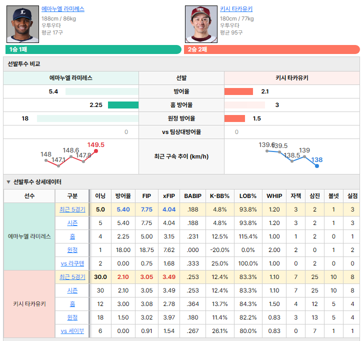 세이부vs라쿠텐 선발투수 비교