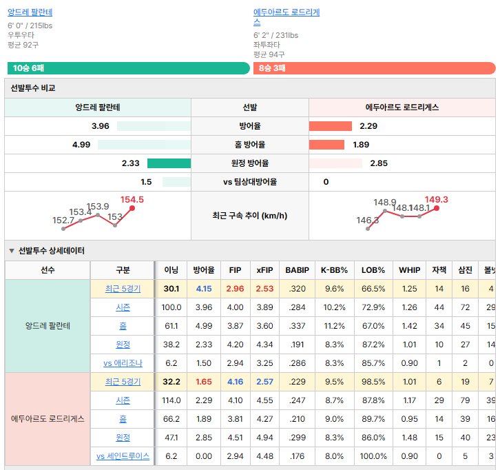 세인트루이스vs애리조나 선발투수 비교