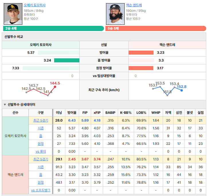 소프트뱅크vs롯데 선발투수 비교