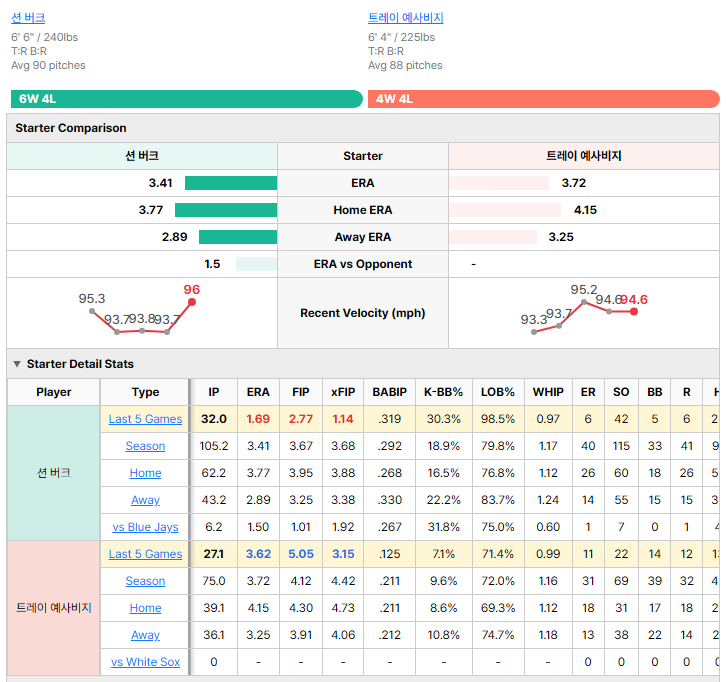 White Sox vs Blue Jays starting pitcher comparison