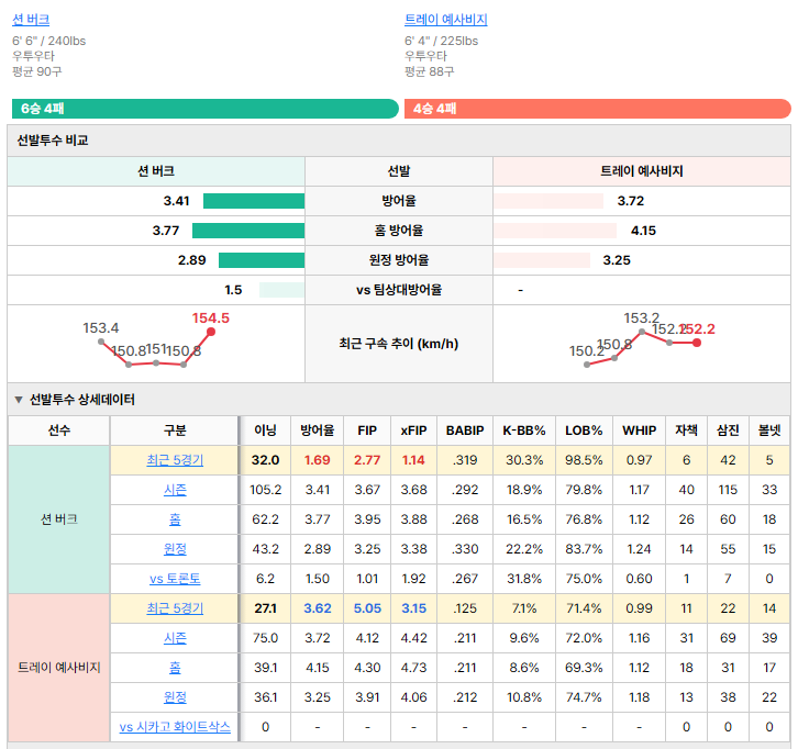 시카고 화이트삭스vs토론토 선발투수 비교