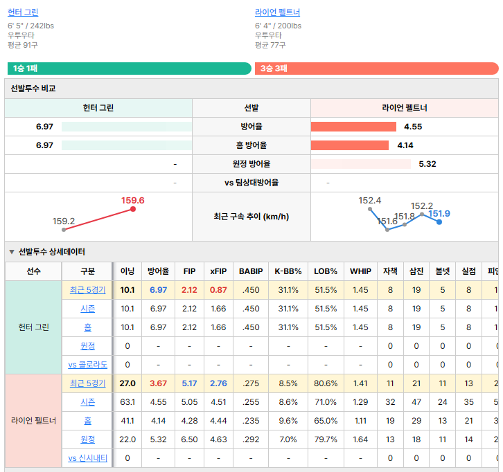 신시내티vs콜로라도 선발투수 비교
