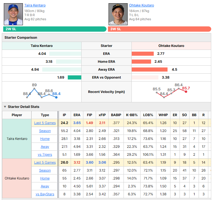 BayStars vs Tigers starting pitcher comparison