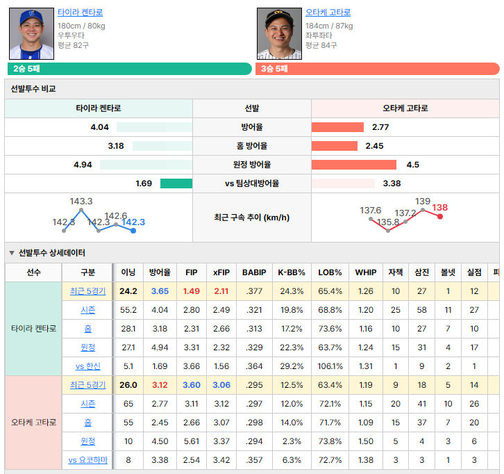 요코하마vs한신 선발투수 비교