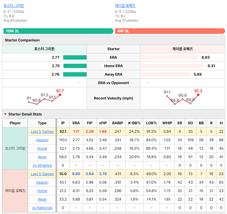 Nationals vs Athletics starting pitcher comparison