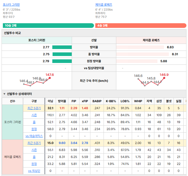 워싱턴vs애슬레틱스 선발투수 비교
