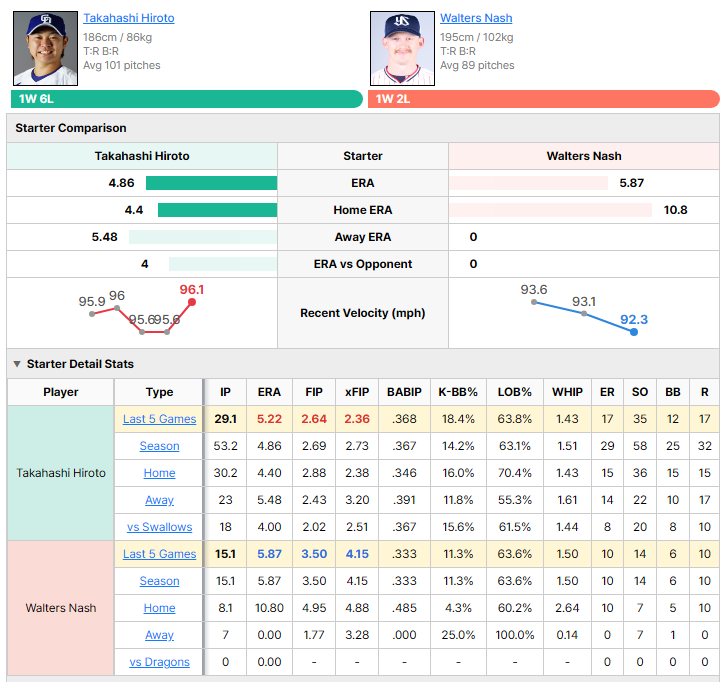 Dragons vs Swallows starting pitcher comparison