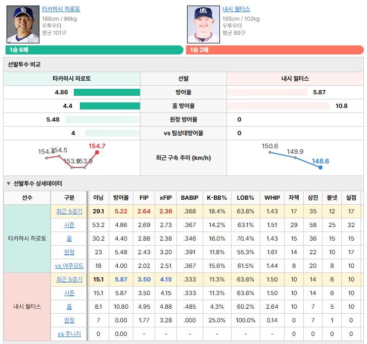 주니치vs야쿠르트 선발투수 비교