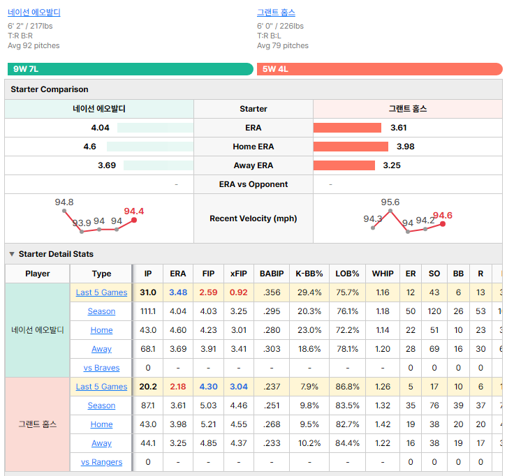 Rangers vs Braves starting pitcher comparison