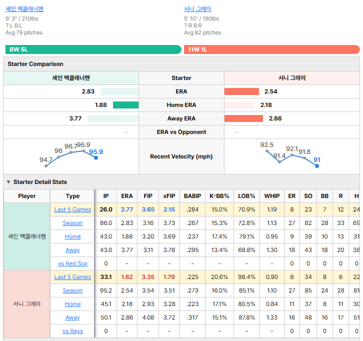 Rays vs Red Sox starting pitcher comparison