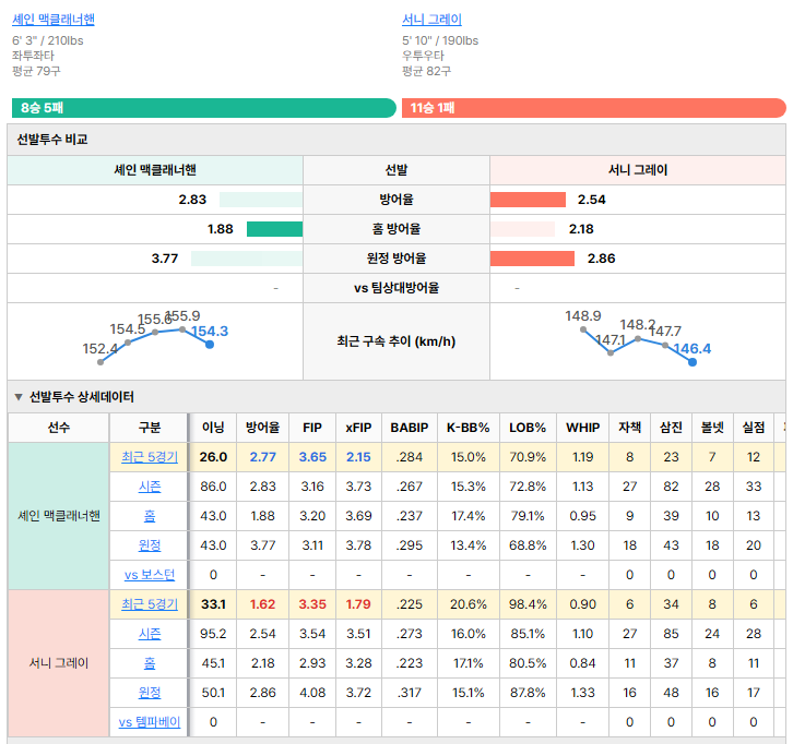 템파베이vs보스턴 선발투수 비교
