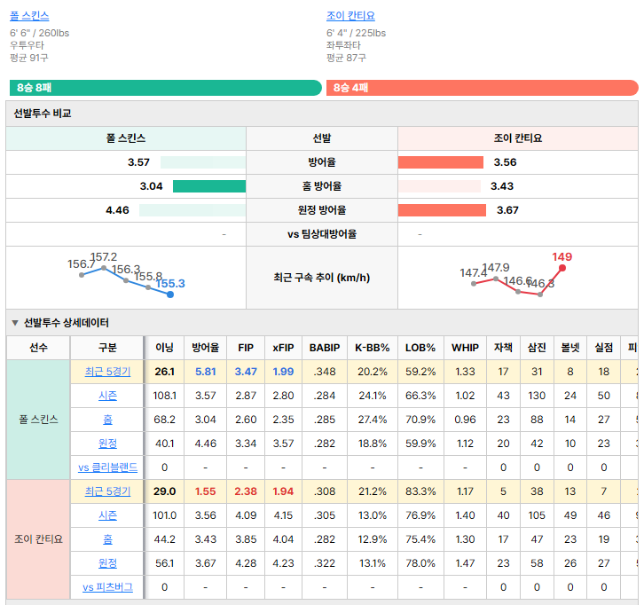 피츠버그vs클리블랜드 선발투수 비교