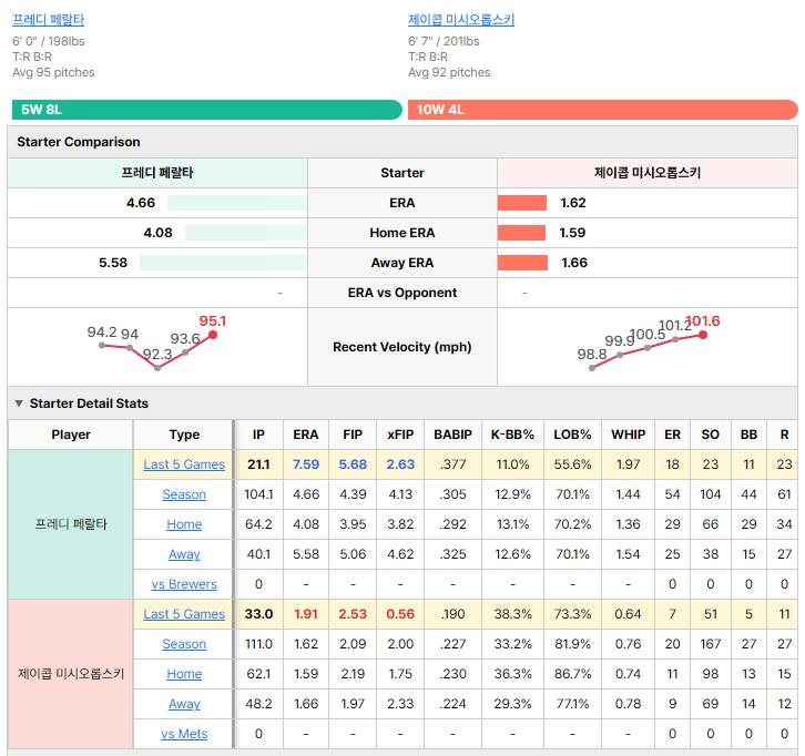 Mets vs Brewers starting pitcher comparison