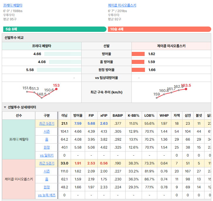 뉴욕 메츠vs밀워키 선발투수 비교