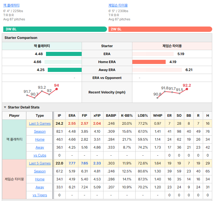 Tigers vs Cubs starting pitcher comparison