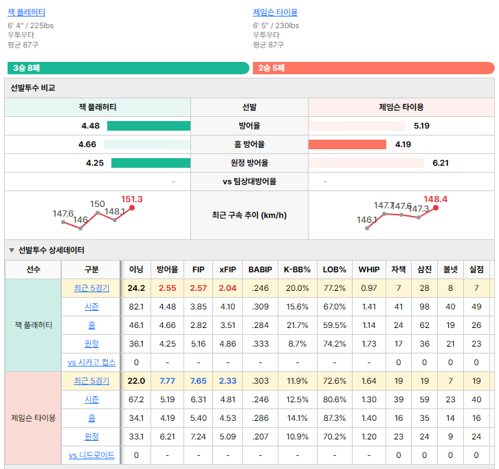 디트로이트vs시카고 컵스 선발투수 비교