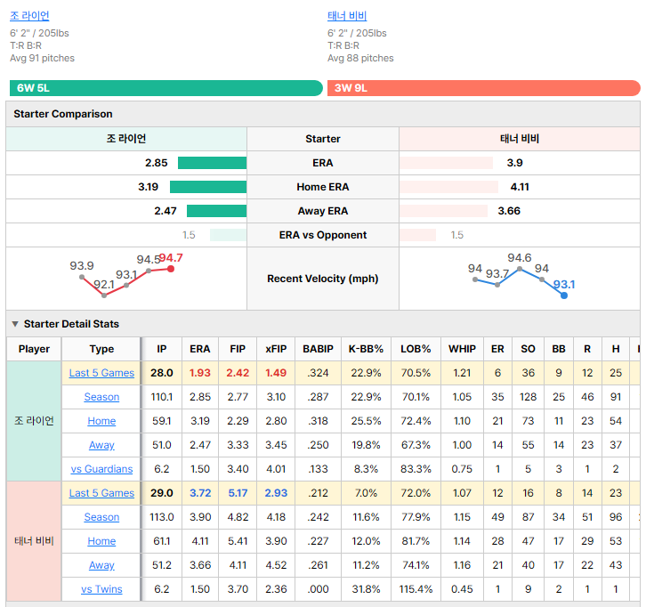 Twins vs Guardians starting pitcher comparison
