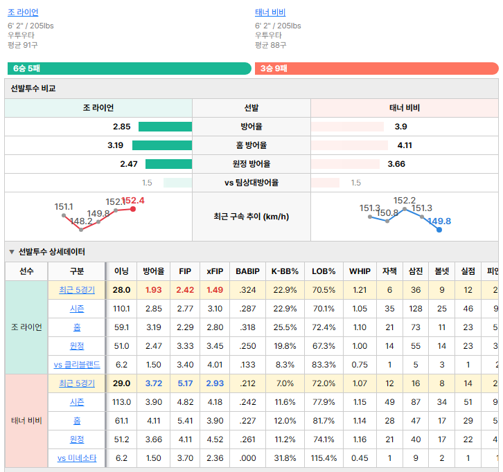 미네소타vs클리블랜드 선발투수 비교