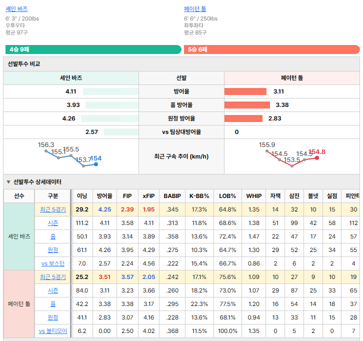 볼티모어vs보스턴 선발투수 비교