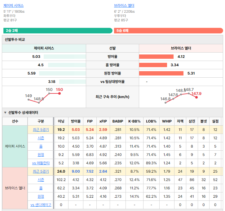 샌디에이고vs애틀란타 선발투수 비교
