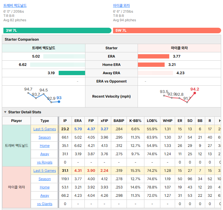 Giants vs Royals starting pitcher comparison