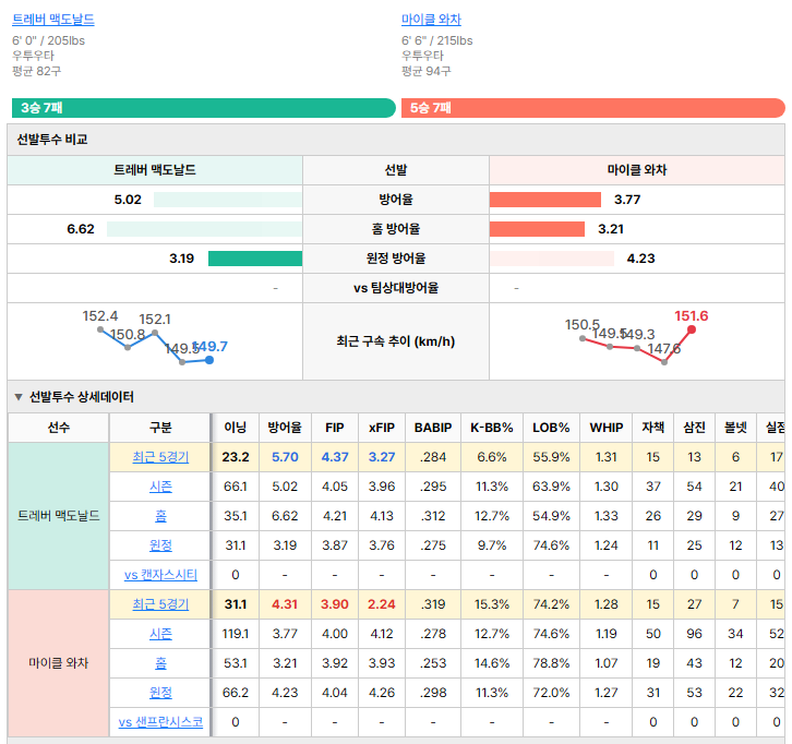 샌프란시스코vs캔자스시티 선발투수 비교