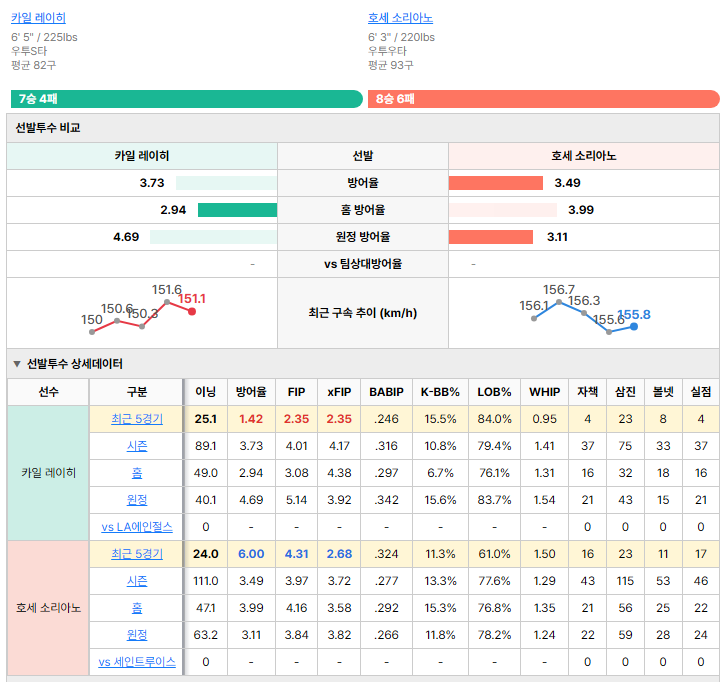 세인트루이스vsLA에인절스 선발투수 비교