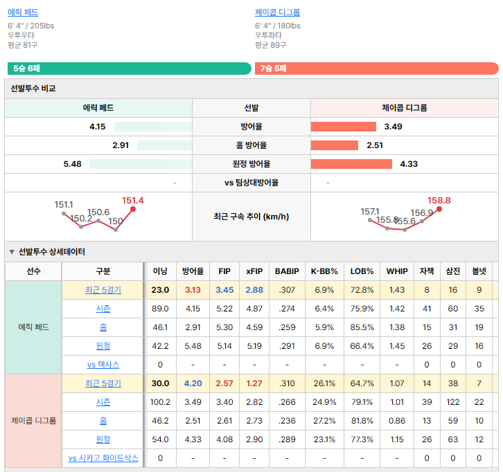 시카고 화이트삭스vs텍사스 선발투수 비교
