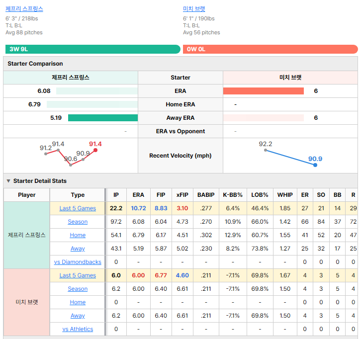 Athletics vs Diamondbacks starting pitcher comparison