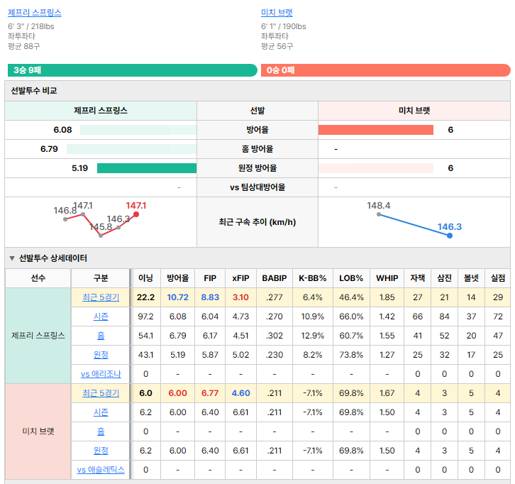 애슬레틱스vs애리조나 선발투수 비교