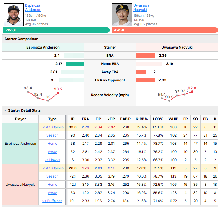 Buffaloes vs Hawks starting pitcher comparison