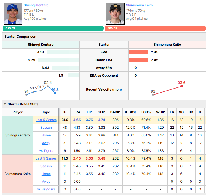 BayStars vs Tigers starting pitcher comparison