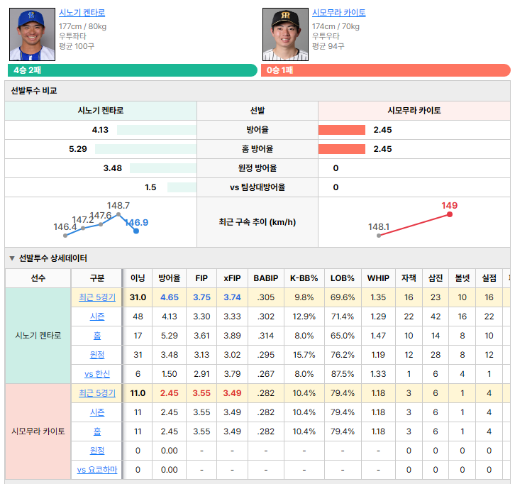 요코하마vs한신 선발투수 비교