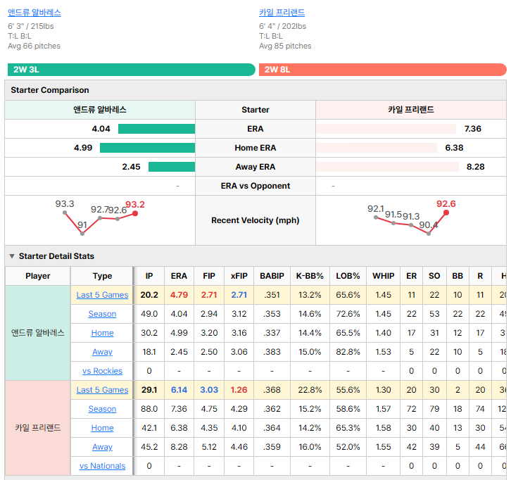 Nationals vs Rockies starting pitcher comparison