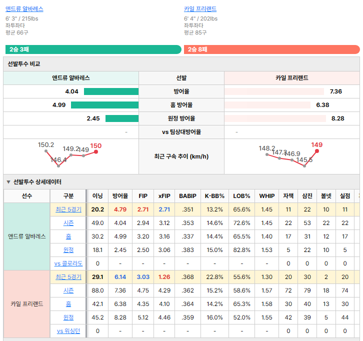 워싱턴vs콜로라도 선발투수 비교