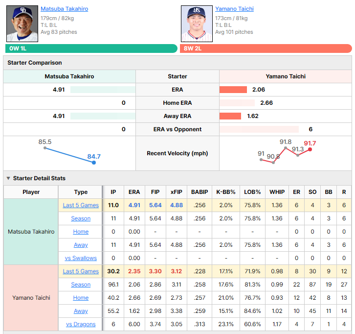 Dragons vs Swallows starting pitcher comparison