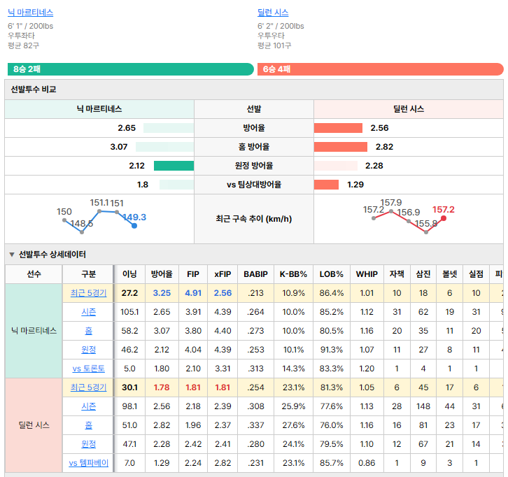 템파베이vs토론토 선발투수 비교