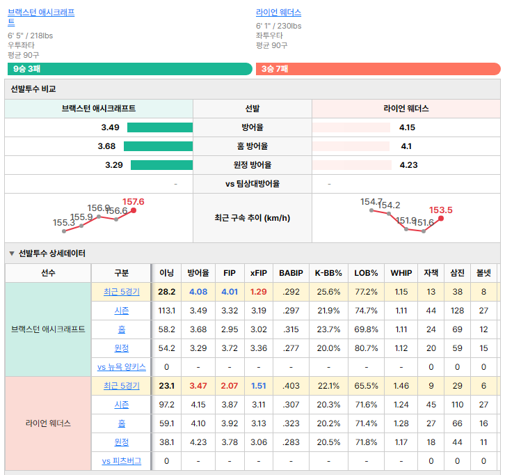 피츠버그vs뉴욕 양키스 선발투수 비교