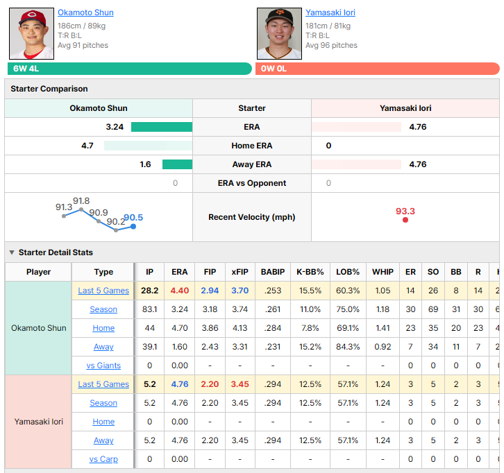 Carp vs Giants starting pitcher comparison