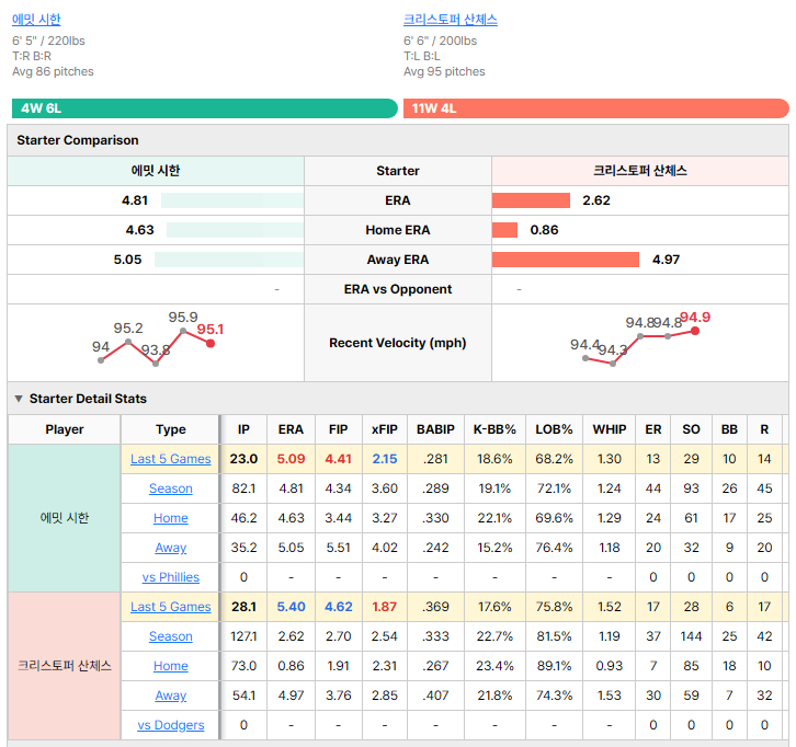 Dodgers vs Phillies starting pitcher comparison