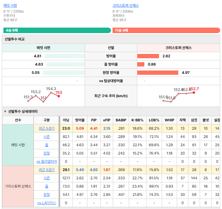 LA다저스vs필라델피아 선발투수 비교