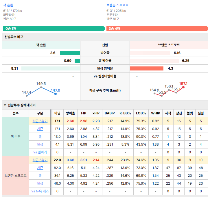 뉴욕 메츠vs밀워키 선발투수 비교