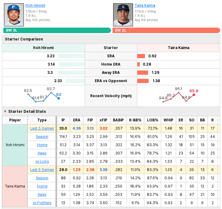 Fighters vs Lions starting pitcher comparison