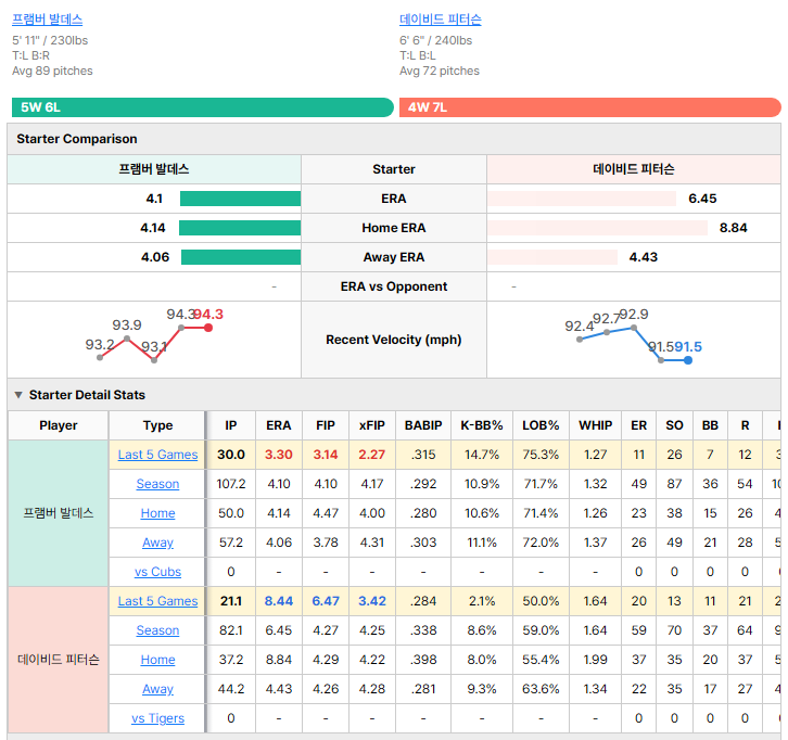 Tigers vs Cubs starting pitcher comparison