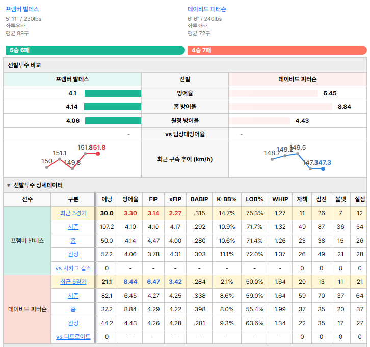 디트로이트vs시카고 컵스 선발투수 비교