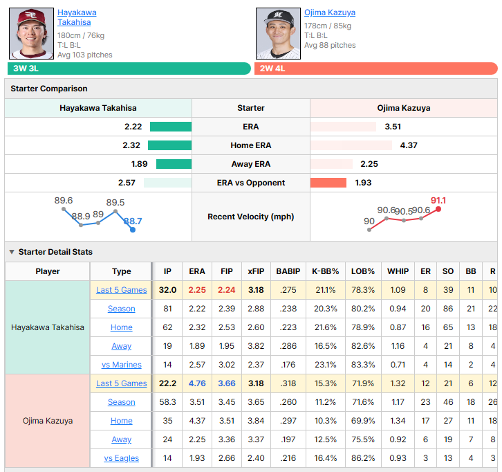 Eagles vs Marines starting pitcher comparison