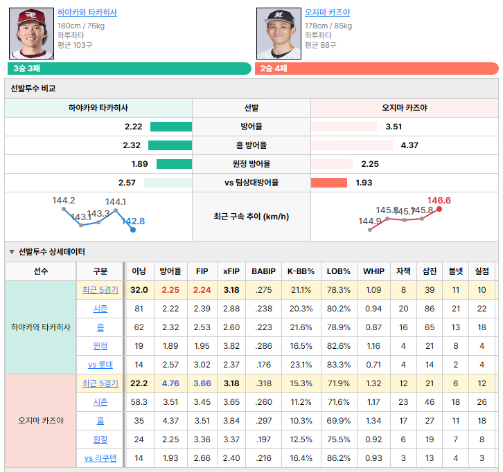 라쿠텐vs롯데 선발투수 비교