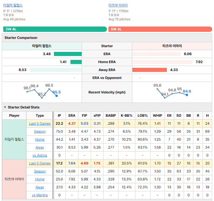 Marlins vs Astros starting pitcher comparison