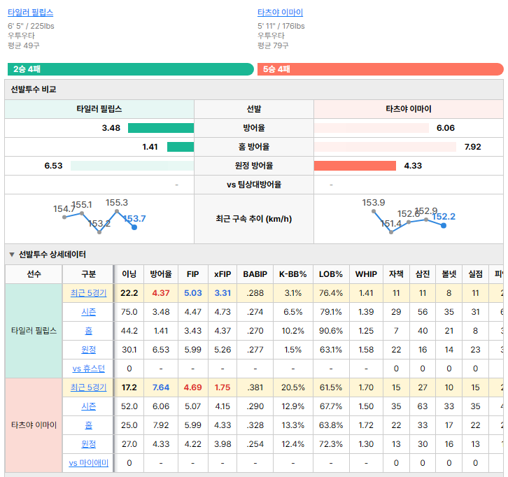 마이애미vs휴스턴 선발투수 비교