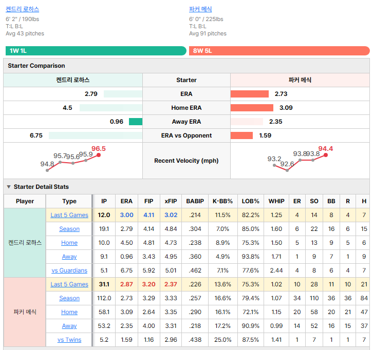 Twins vs Guardians starting pitcher comparison